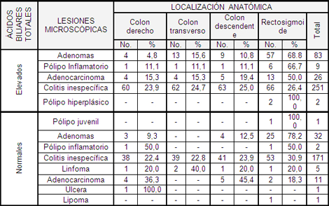 acidos_biliares_heces/lesiones_acido_colon