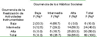 actividades_basicas_instrumentales/ocurrencia_actividades_instrumentales