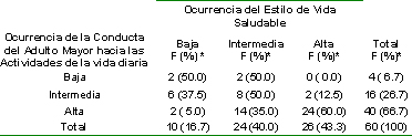 actividades_basicas_instrumentales/ocurrencia_estilos_vida