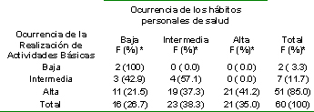 actividades_basicas_instrumentales/ocurrencia_habitos_personales