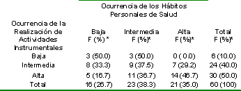 actividades_basicas_instrumentales/ocurrencia_habitos_salud