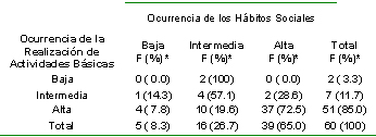 actividades_basicas_instrumentales/ocurrencia_habitos_sociales