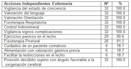 caracterizacion_enfermedad_cerebrovascular/acciones_independientes_enfermeria caracterizacion_enfermedad_cerebrovascular/acciones_independientes_enfermeria