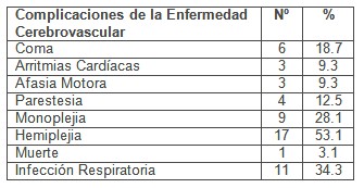 caracterizacion_enfermedad_cerebrovascular/complicaciones_enfermedad_cerebrovascular