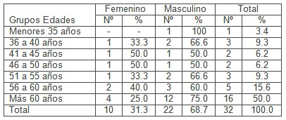 caracterizacion_enfermedad_cerebrovascular/incidencia_edad_sexo