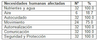caracterizacion_enfermedad_cerebrovascular/necesidades_humanas_afectadas