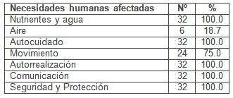 caracterizacion_enfermedad_cerebrovascular/necesidades_humanas_afectadas caracterizacion_enfermedad_cerebrovascular/necesidades_humanas_afectadas