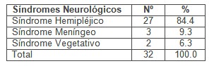 caracterizacion_enfermedad_cerebrovascular/sindromes_neurologicos_tipos