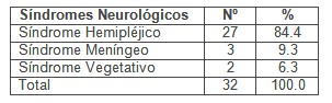 caracterizacion_enfermedad_cerebrovascular/sindromes_neurologicos_tipos caracterizacion_enfermedad_cerebrovascular/sindromes_neurologicos_tipos