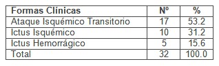 caracterizacion_enfermedad_cerebrovascular/sintomatologia_formas_clinicas caracterizacion_enfermedad_cerebrovascular/sintomatologia_formas_clinicas