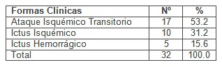 caracterizacion_enfermedad_cerebrovascular/sintomatologia_formas_clinicas