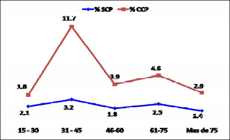 cierre_peritoneal_cirugia/grafico_complicaciones_edad cierre_peritoneal_cirugia/grafico_complicaciones_edad