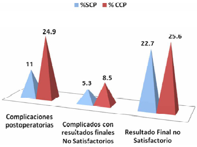 cierre_peritoneal_cirugia/grafico_estado_complicaciones