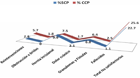 cierre_peritoneal_cirugia/grafico_estado_final cierre_peritoneal_cirugia/grafico_estado_final