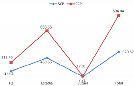 cierre_peritoneal_cirugia/grafico_promedio_estadia