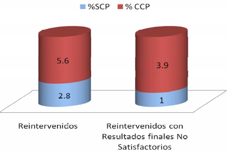 cierre_peritoneal_cirugia/grafico_reintervenciones_finales