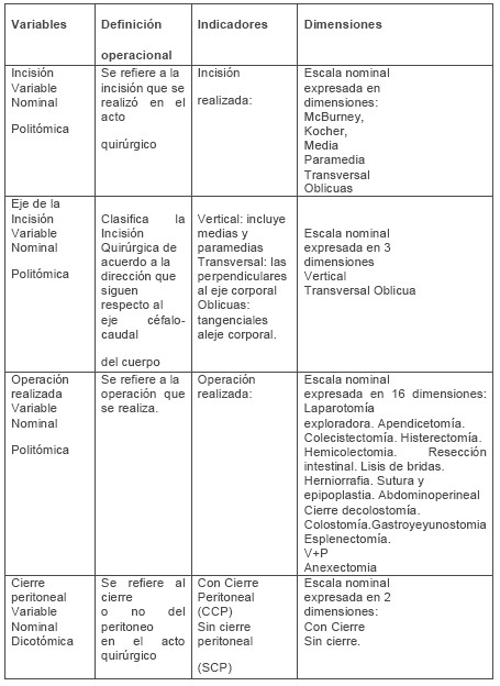 cierre_peritoneal_cirugia/operacionalizacion_variables_sutura cierre_peritoneal_cirugia/operacionalizacion_variables_sutura