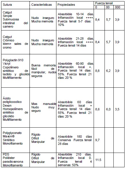 cierre_peritoneal_cirugia/propiedades_sutura_absorbible cierre_peritoneal_cirugia/propiedades_sutura_absorbible