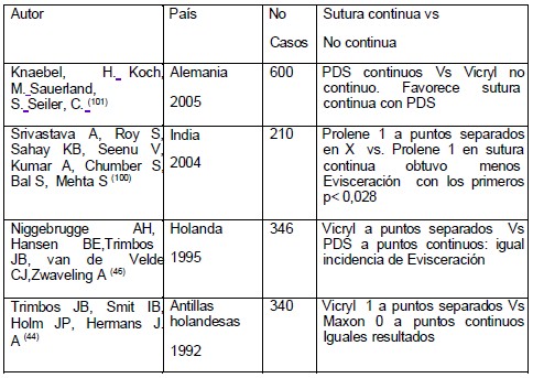 cierre_peritoneal_cirugia/sutura_continua_discontinua cierre_peritoneal_cirugia/sutura_continua_discontinua