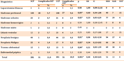 cierre_peritoneal_cirugia/tabla_diagnostico_operatorio