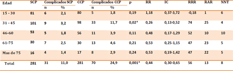 cierre_peritoneal_cirugia/tabla_edad_complicaciones