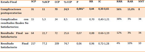 cierre_peritoneal_cirugia/tabla_estado_complicaciones cierre_peritoneal_cirugia/tabla_estado_complicaciones
