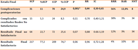 cierre_peritoneal_cirugia/tabla_estado_complicaciones