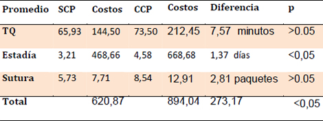 cierre_peritoneal_cirugia/tabla_promedio_estadia cierre_peritoneal_cirugia/tabla_promedio_estadia