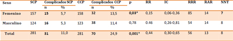 cierre_peritoneal_cirugia/tabla_sexo_complicaciones