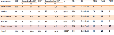 cierre_peritoneal_cirugia/tabla_tipo_incisiones cierre_peritoneal_cirugia/tabla_tipo_incisiones