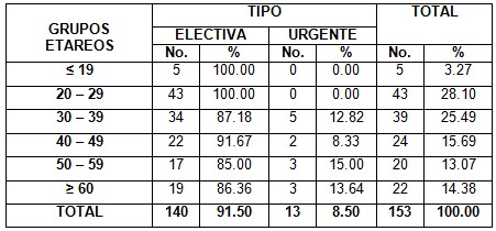 cirugia_mayor_ambulatoria/hernias_edades_intervenciones cirugia_mayor_ambulatoria/hernias_edades_intervenciones