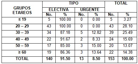 cirugia_mayor_ambulatoria/hernias_edades_intervenciones