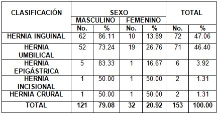 cirugia_mayor_ambulatoria/hernias_operadas_sexo