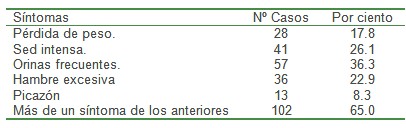 clinica_epidemiologia_diabetes/sintomas_clinica_sintomatologia clinica_epidemiologia_diabetes/sintomas_clinica_sintomatologia
