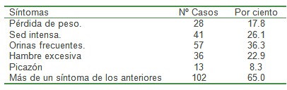 clinica_epidemiologia_diabetes/sintomas_clinica_sintomatologia