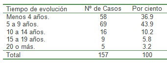 clinica_epidemiologia_diabetes/tiempo_de_evolucion clinica_epidemiologia_diabetes/tiempo_de_evolucion