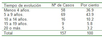 clinica_epidemiologia_diabetes/tiempo_de_evolucion