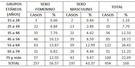 clinica_epidemiologia_hipertension/HTA_edad_sexo