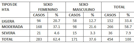 clinica_epidemiologia_hipertension/clasificacion_HTA_sexo clinica_epidemiologia_hipertension/clasificacion_HTA_sexo