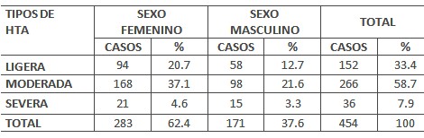 clinica_epidemiologia_hipertension/clasificacion_HTA_sexo