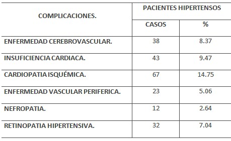 clinica_epidemiologia_hipertension/complicaciones_hipertensos_HTA