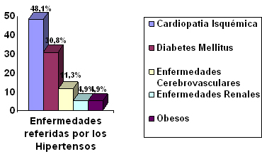 comportamiento_hipertension_arterial/distribucion_principales_enfermedades