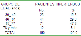 comportamiento_hipertension_arterial/pacientes_hipertensos_edad