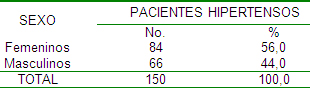 comportamiento_hipertension_arterial/pacientes_hipertensos_sexo comportamiento_hipertension_arterial/pacientes_hipertensos_sexo