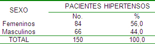 comportamiento_hipertension_arterial/pacientes_hipertensos_sexo