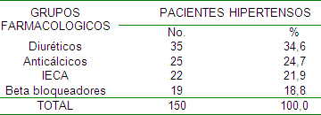 comportamiento_hipertension_arterial/tipo_farmacos_utilizados