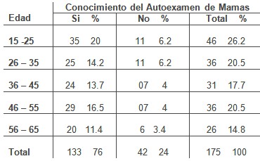 conocimiento_autoexamen_mama/edad_mamario_examen conocimiento_autoexamen_mama/edad_mamario_examen