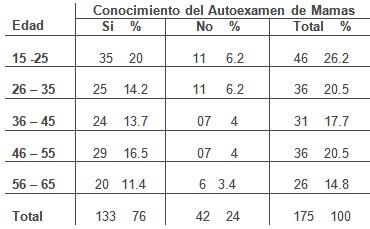 conocimiento_autoexamen_mama/edad_mamario_examen