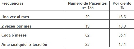 conocimiento_autoexamen_mama/frecuencia_ritmo_periodicidad conocimiento_autoexamen_mama/frecuencia_ritmo_periodicidad