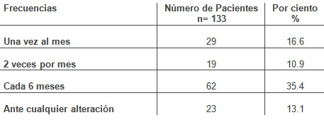 conocimiento_autoexamen_mama/frecuencia_ritmo_periodicidad